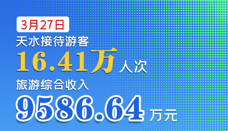 海報(bào)|3月27日，天水接待游客16.41萬(wàn)人次，旅游綜合收入9586.64萬(wàn)元